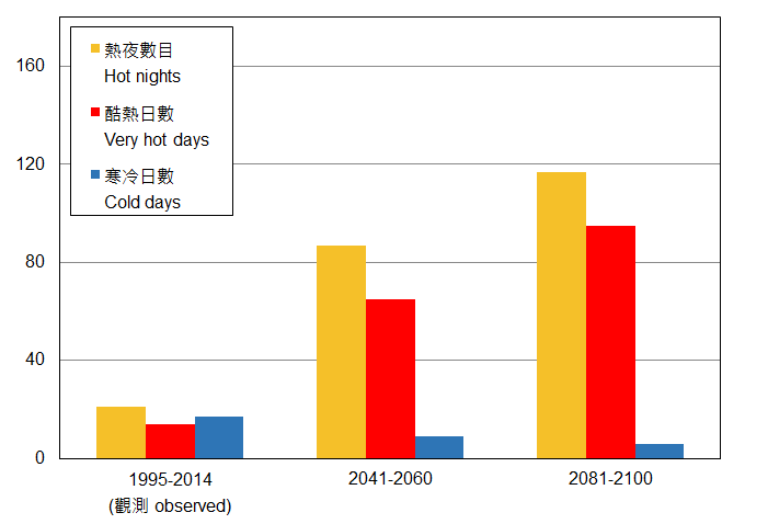 Projected annual numbers of hot nights, very hot days and cold days in Hong Kong in the intermediate greenhouse gas emissions scenario (SSP2-4.5)