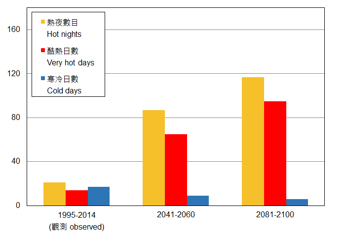 Projections of Hot Nights, Very Hot Days and Cold Days for Hong Kong