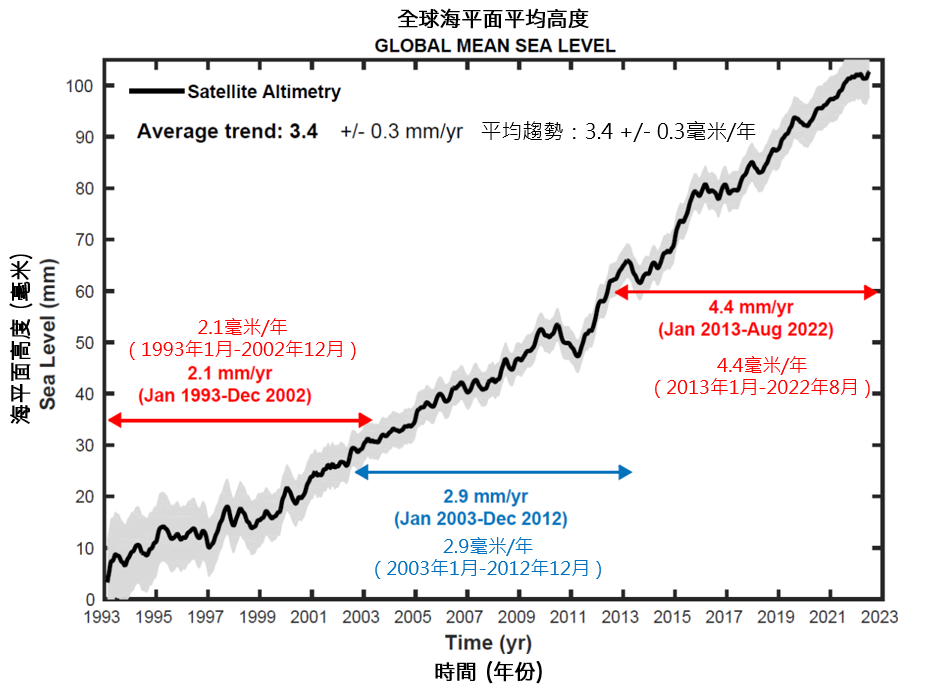 Latest Developments in Global Climate Change