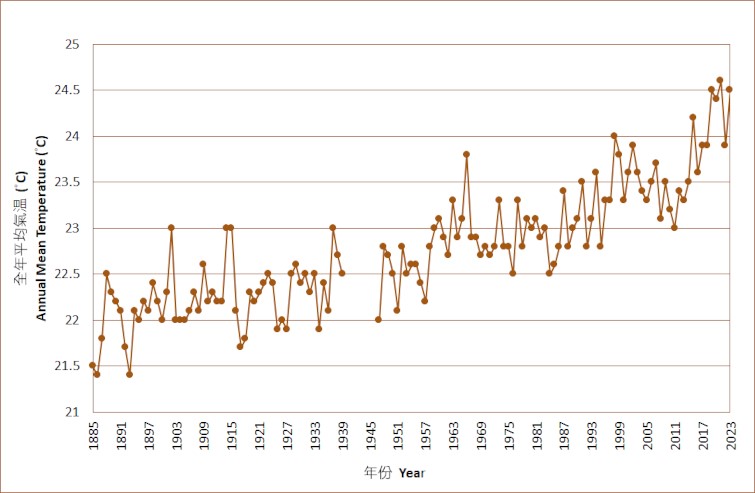 香港全年平均氣溫的長期時間序列(1884-2023)