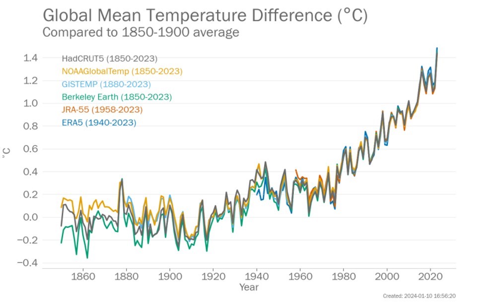 全球表面平均溫度相對於1850-1900年平均的變化（來源：世界氣象組織）