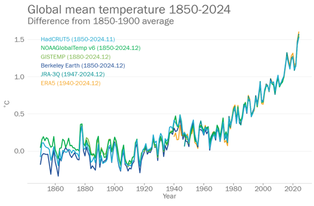 Difference of global mean surface temperature compared to 1850-1900 average