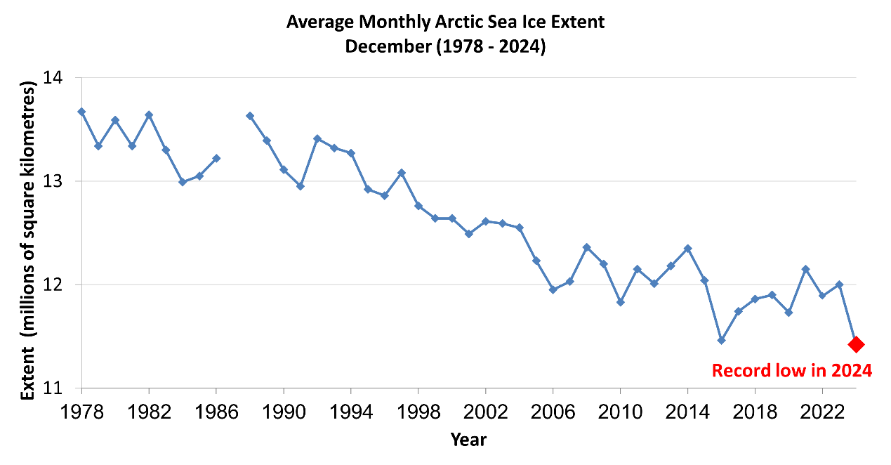 Difference of global mean surface temperature compared to 1850-1900 average