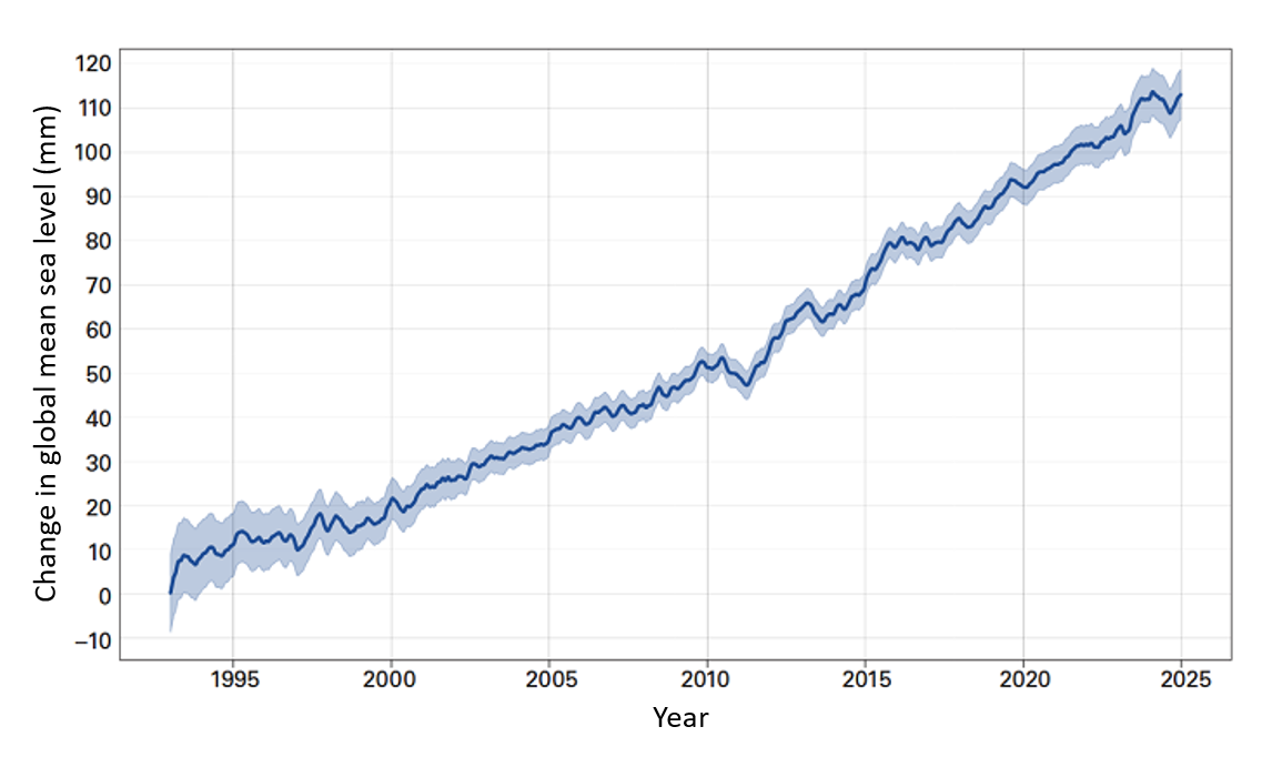 Global mean sea level change