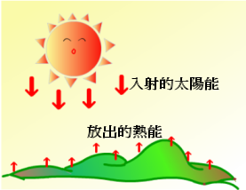 日間地面溫度上升