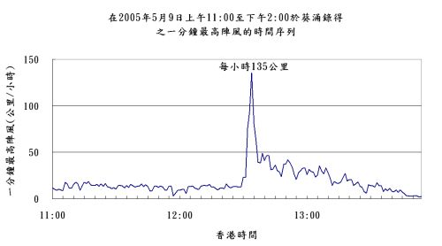 葵涌之陣風時間序列