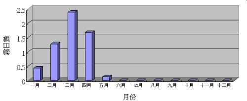 由1961-1990在香港有霧日數的月平均數紀錄