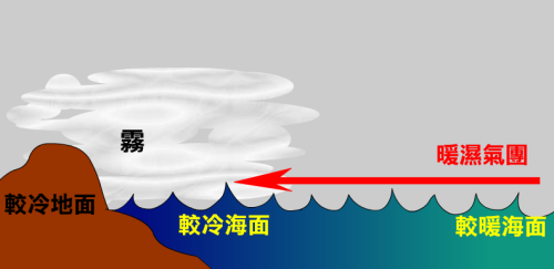 香港春季的霧形成過程示意圖