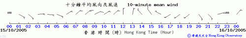 赤鱲角機場的十分鐘平均風向及風速