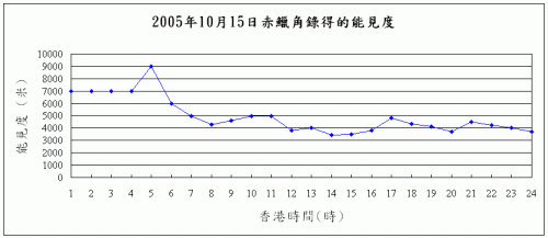 赤鱲角的能見度