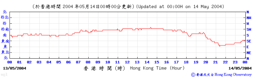 二零零四年五月十三日橫瀾島氣象站的風向和風速