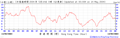 二零零四年五月十三日橫瀾島氣象站的風向和風速