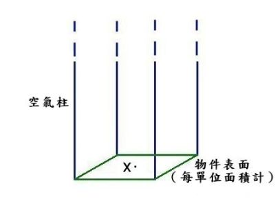 X點的氣壓值相等於其上面空氣柱的總重量
