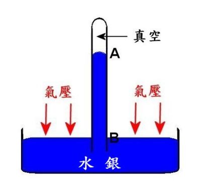 利用水銀柱的高度來量度氣壓