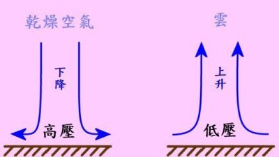 空氣在高壓區下降，在低壓區上升