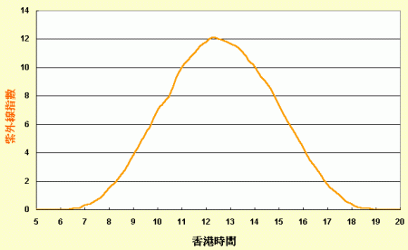 日際變化