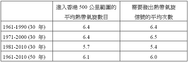 表一     進入香港 500 公里範圍的熱帶氣旋數目及熱帶氣旋信號次數在不同時段的平均數。