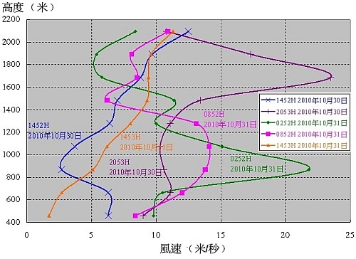 圖一