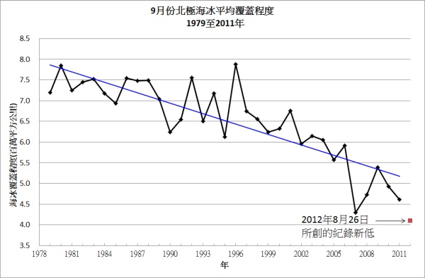 圖三