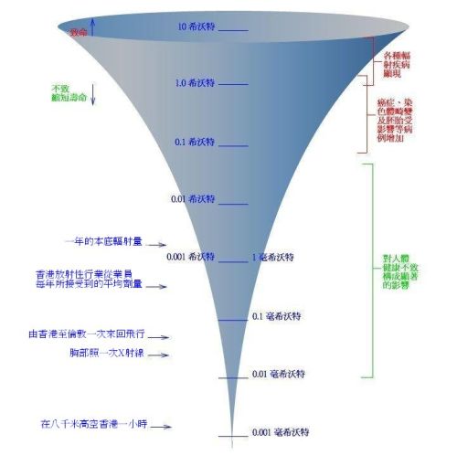 圖一
