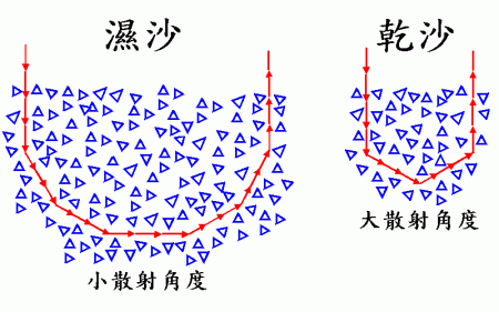 光的變動方向