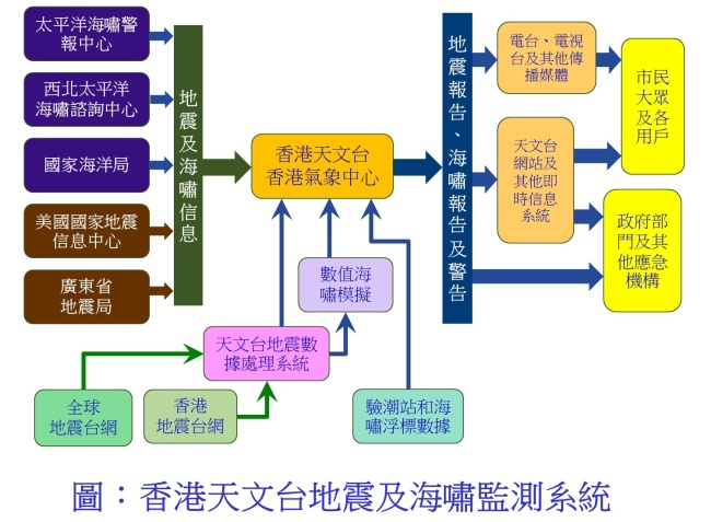 圖: 香港天文台地震及海嘯監測系統