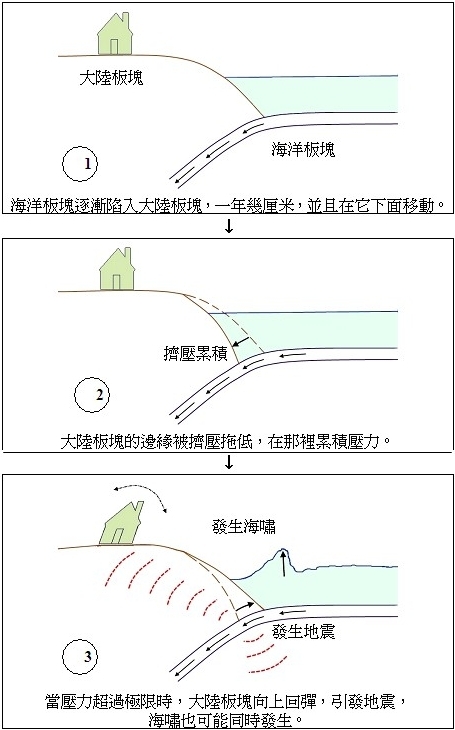 圖 3