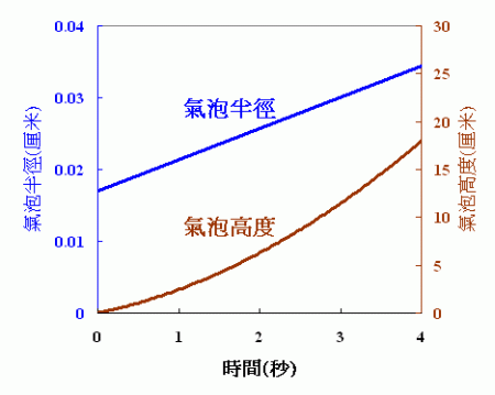 圖一