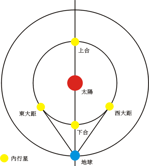 圖二內行星在不同「距角」的位置