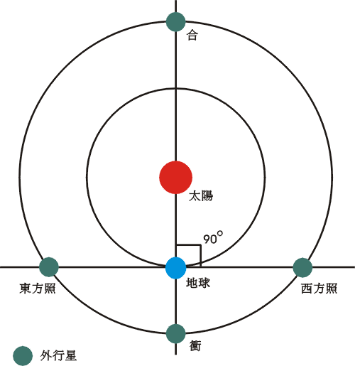 圖三外行星在不同「距角」的位置