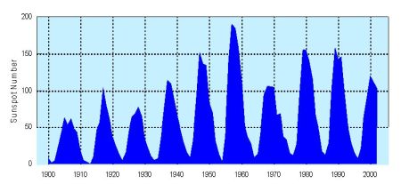 1900年至2002年的太陽黑子年平均數