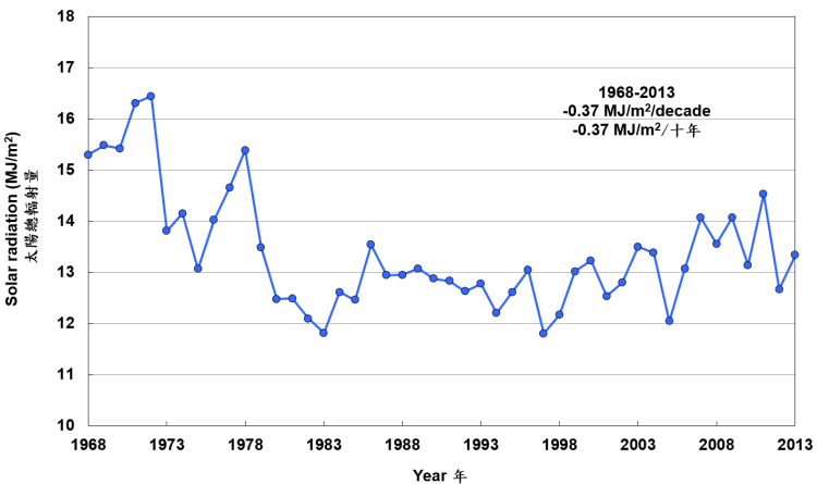 京士柏站錄得的年平均日太陽總輻射量