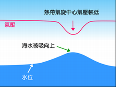 氣壓的影響