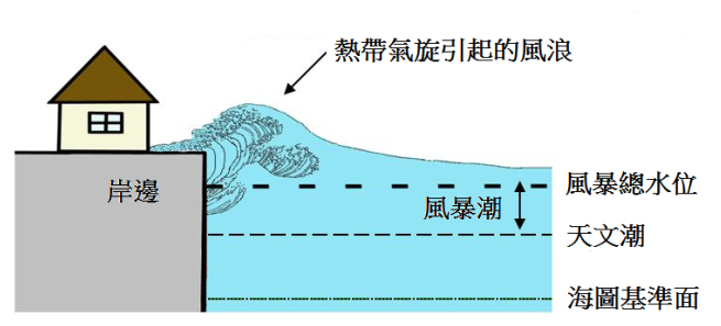 風暴總水位和風暴潮