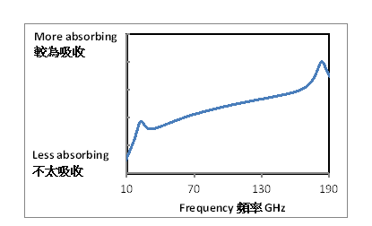 圖三