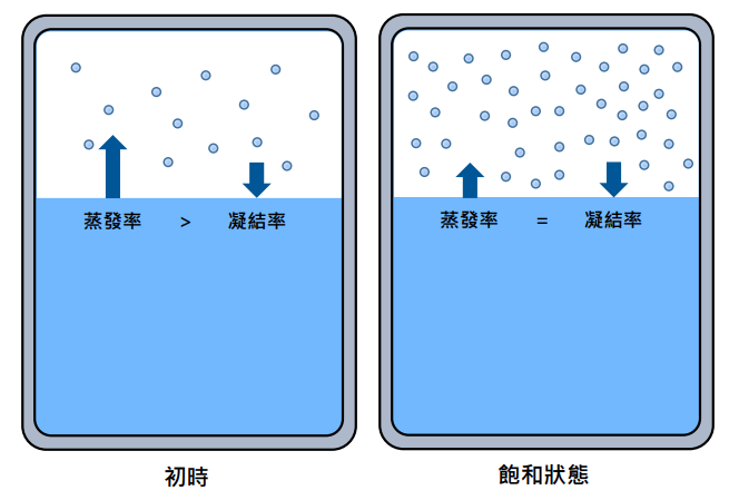 圖一