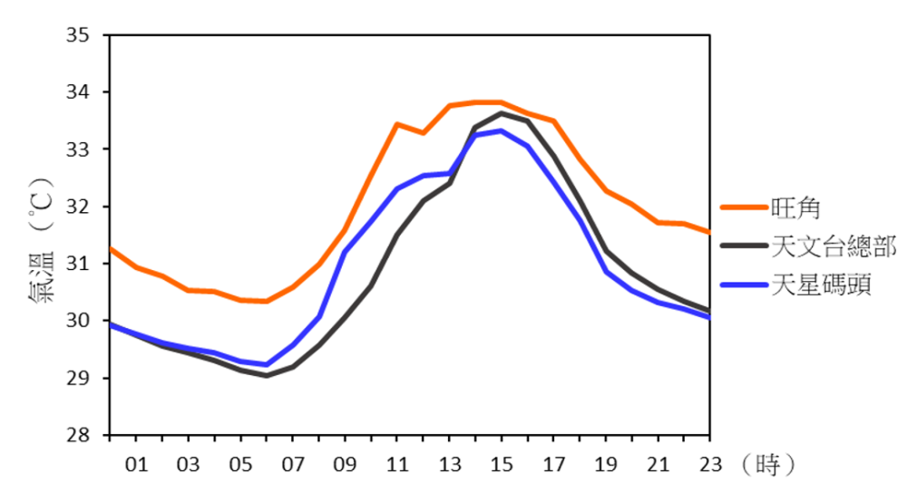 圖二  各站點在2022 年7月9 至 31 日的每小時平均氣溫時間序列。