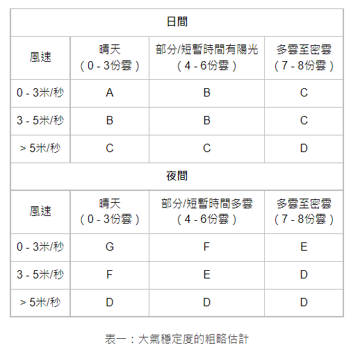 表一:大氣穩定度的粗略估計