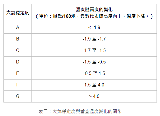表二:大氣穩定度與垂直溫度變化的關係