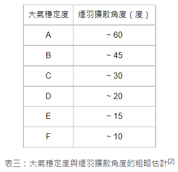 表三:大氣穩定度與煙羽擴散角度的粗略估計