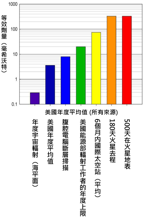 好奇號火星之旅的輻射劑量計算圖。