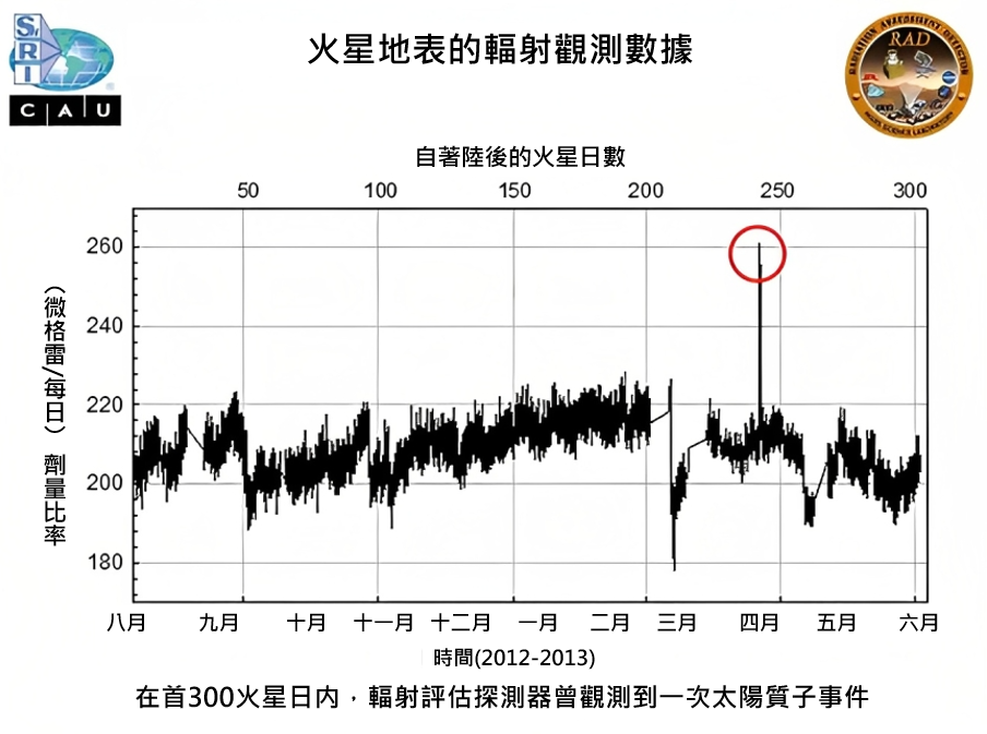 2013年,好奇號在火星表面曾觀測到一次微弱的太陽質子事件(又叫太陽風暴),為輻射劑量帶來顯著波幅。太陽質子事件是現時預測火星任務中輻射劑量的最大未知數。