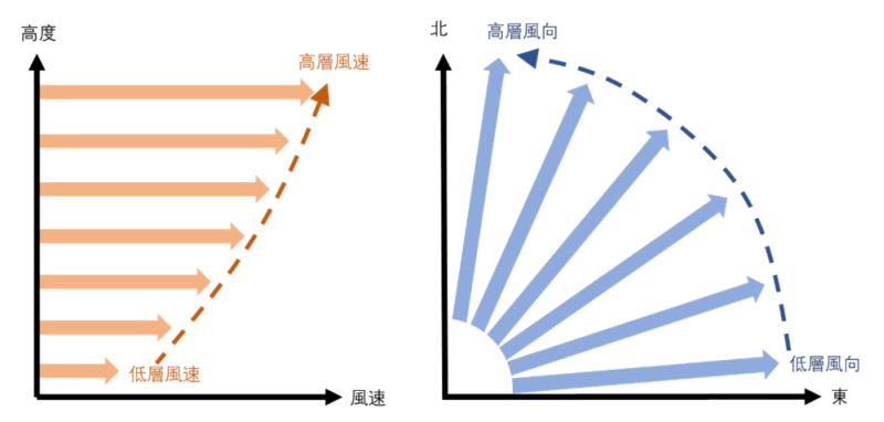  風速隨高度改變的垂直風切變（左），風向隨高度變化的垂直風切變（右）。