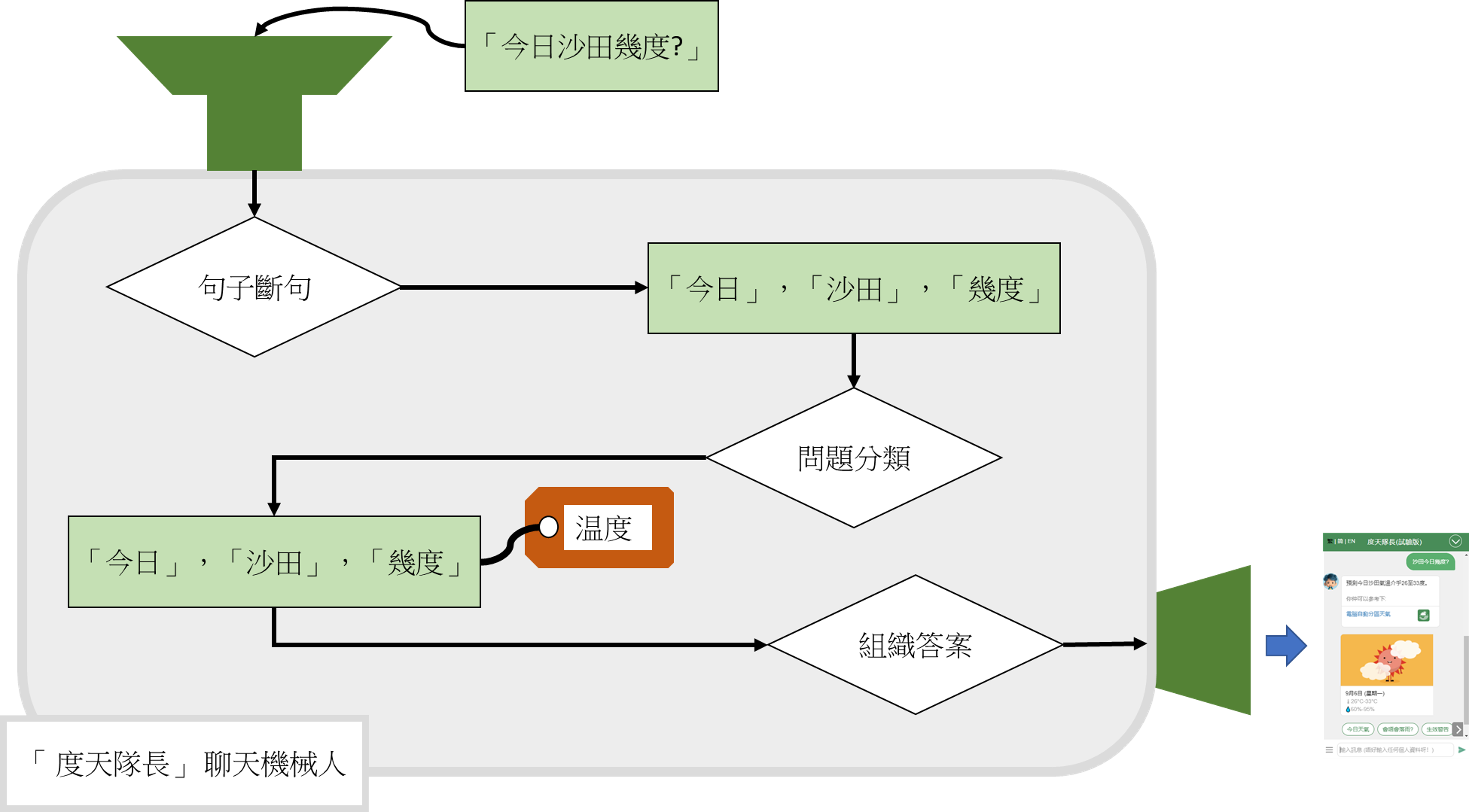圖二: 聊天機械人的工作流程
