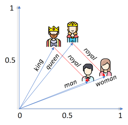 國王(king), 女皇(queen), 男人(man), 女人(woman)及皇室(royal)的向量示意圖。