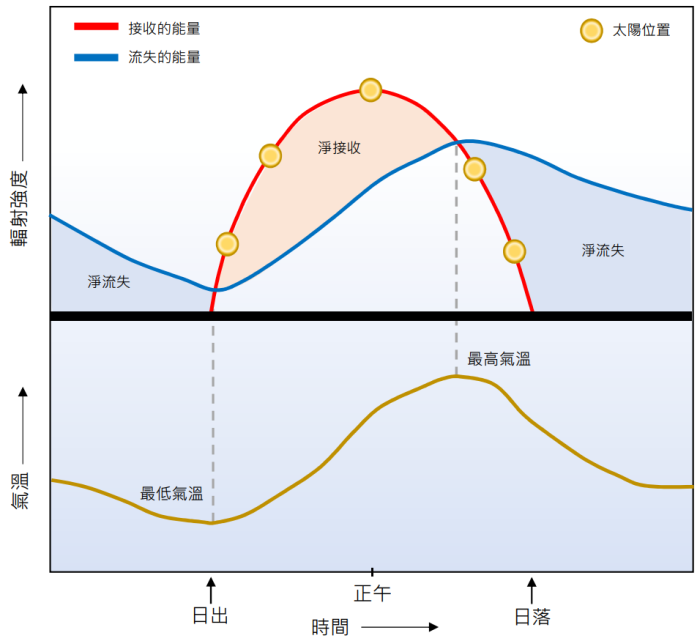 氣溫與輻射收支在晴天的日變化(示意圖,不按比例)