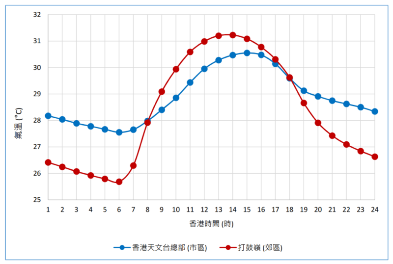 香港天文台總部及打鼓嶺夏季的氣溫日變化(2007-2021年平均)