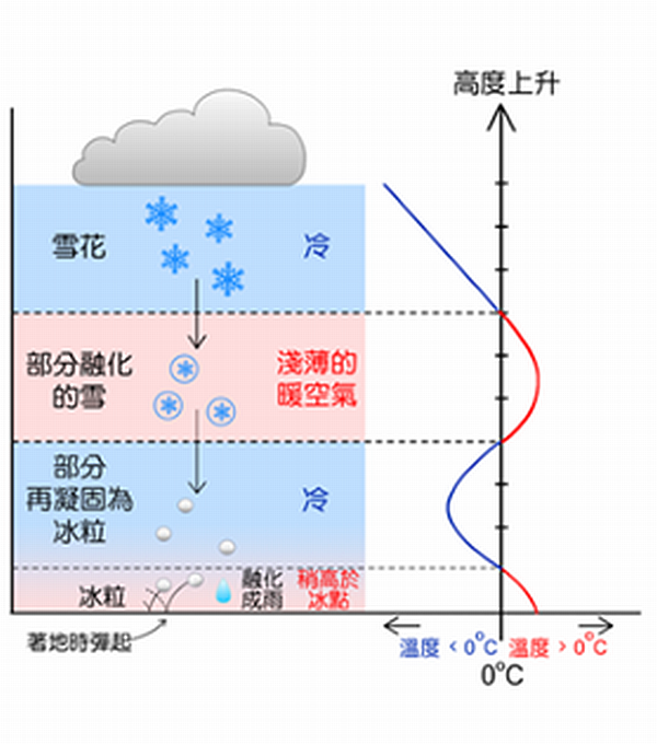 圖一