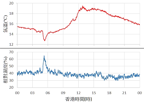 （圖二）12月6日天文台總部的氣溫及相對濕度時間序列。早上的降雨導致氣溫下降，相對濕度上升。