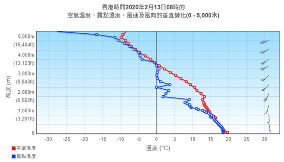 Tephigram on 13-02-2020